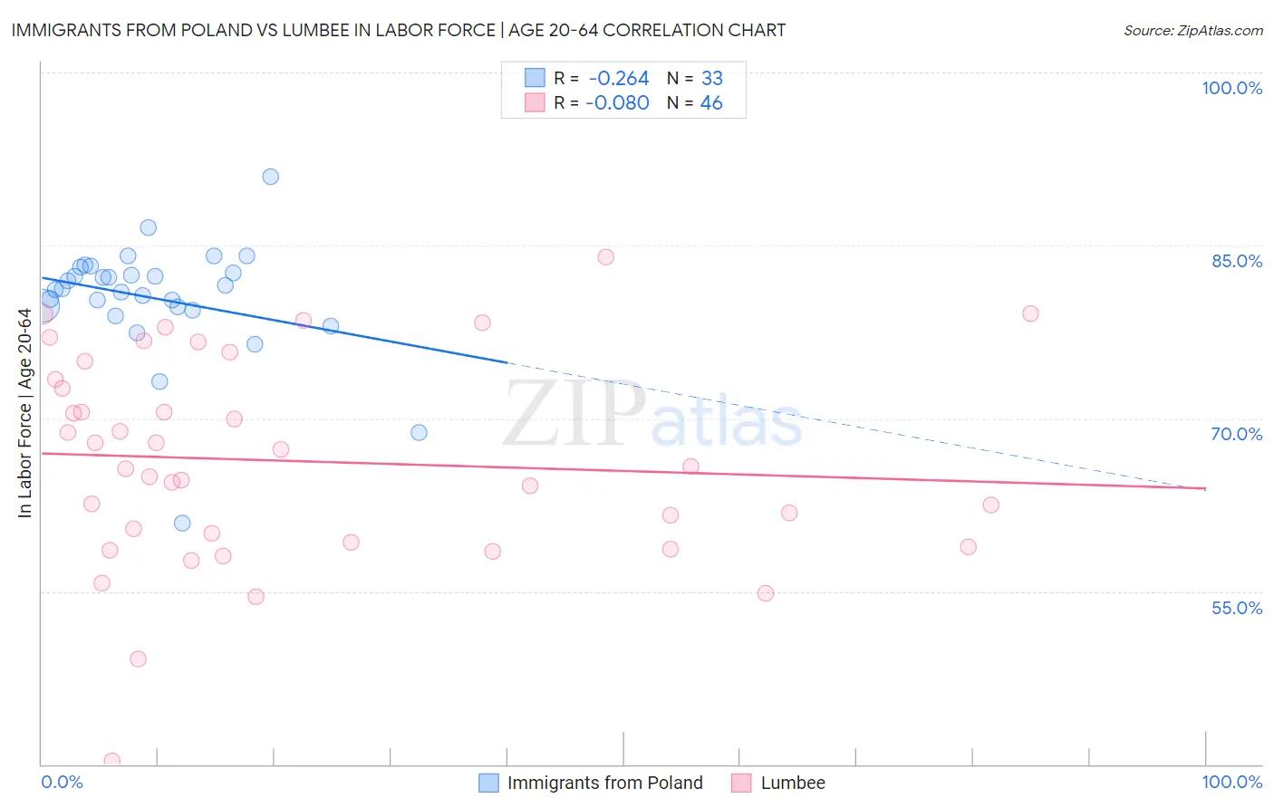 Immigrants from Poland vs Lumbee In Labor Force | Age 20-64