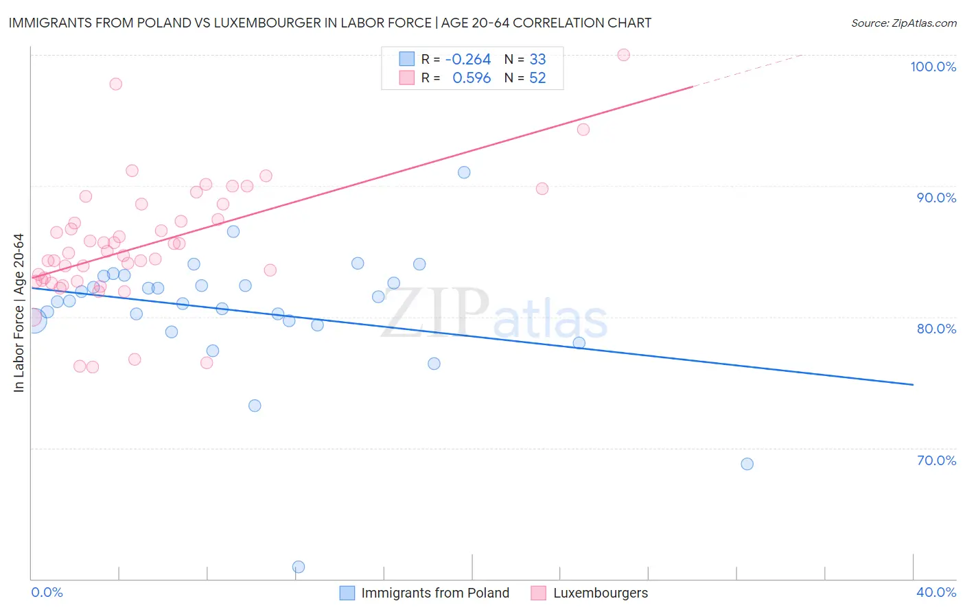 Immigrants from Poland vs Luxembourger In Labor Force | Age 20-64