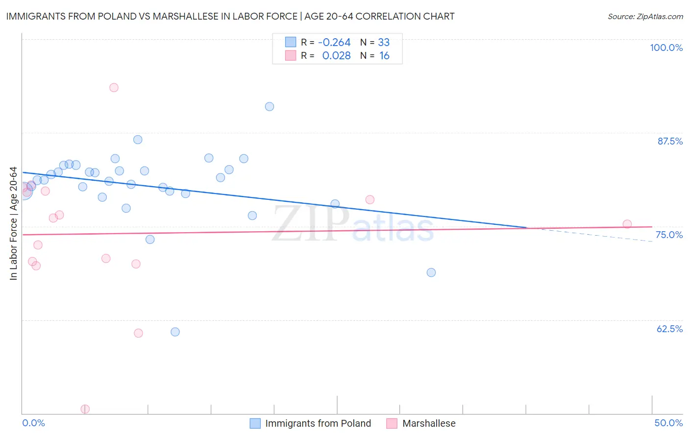 Immigrants from Poland vs Marshallese In Labor Force | Age 20-64