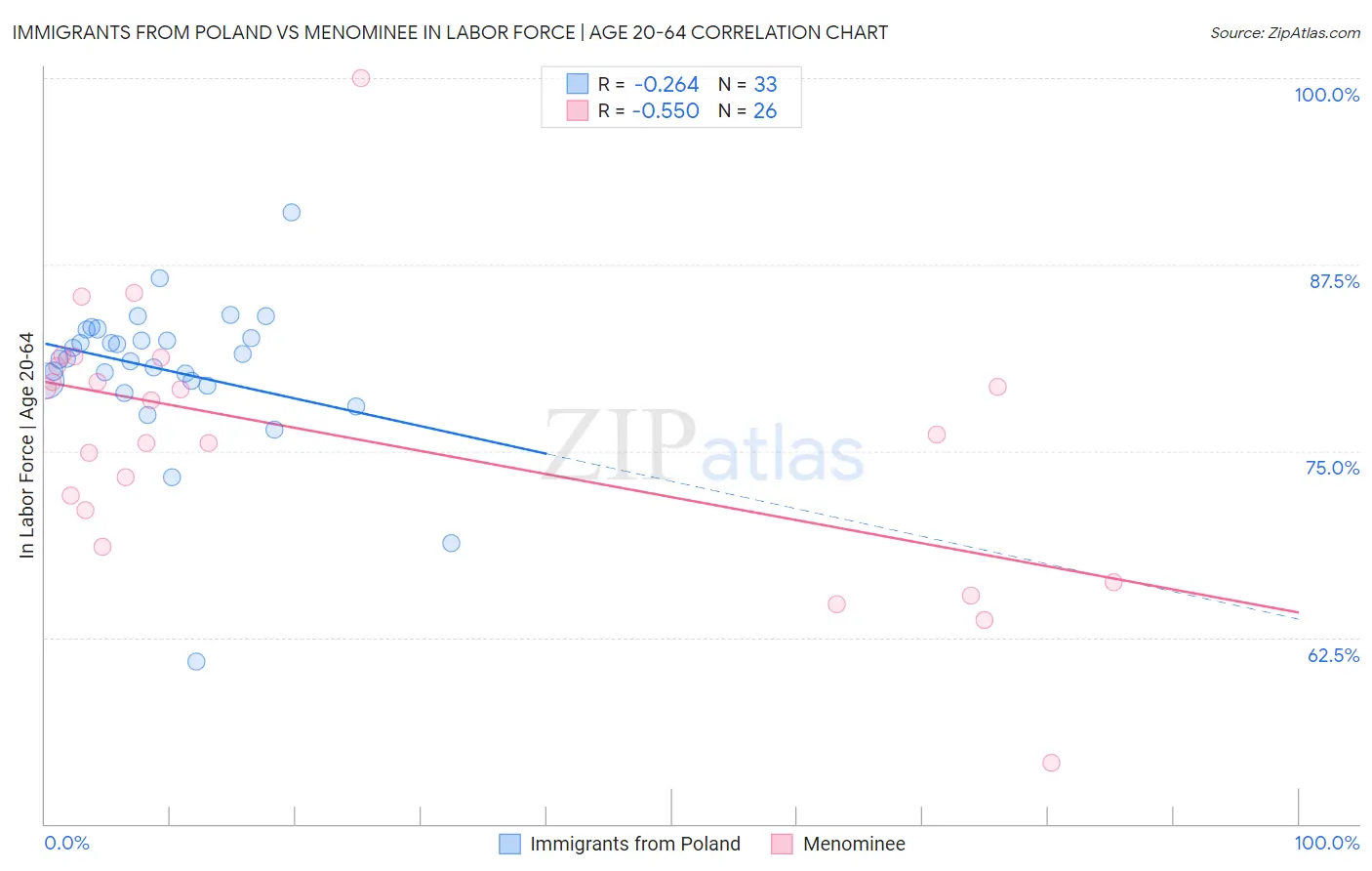 Immigrants from Poland vs Menominee In Labor Force | Age 20-64