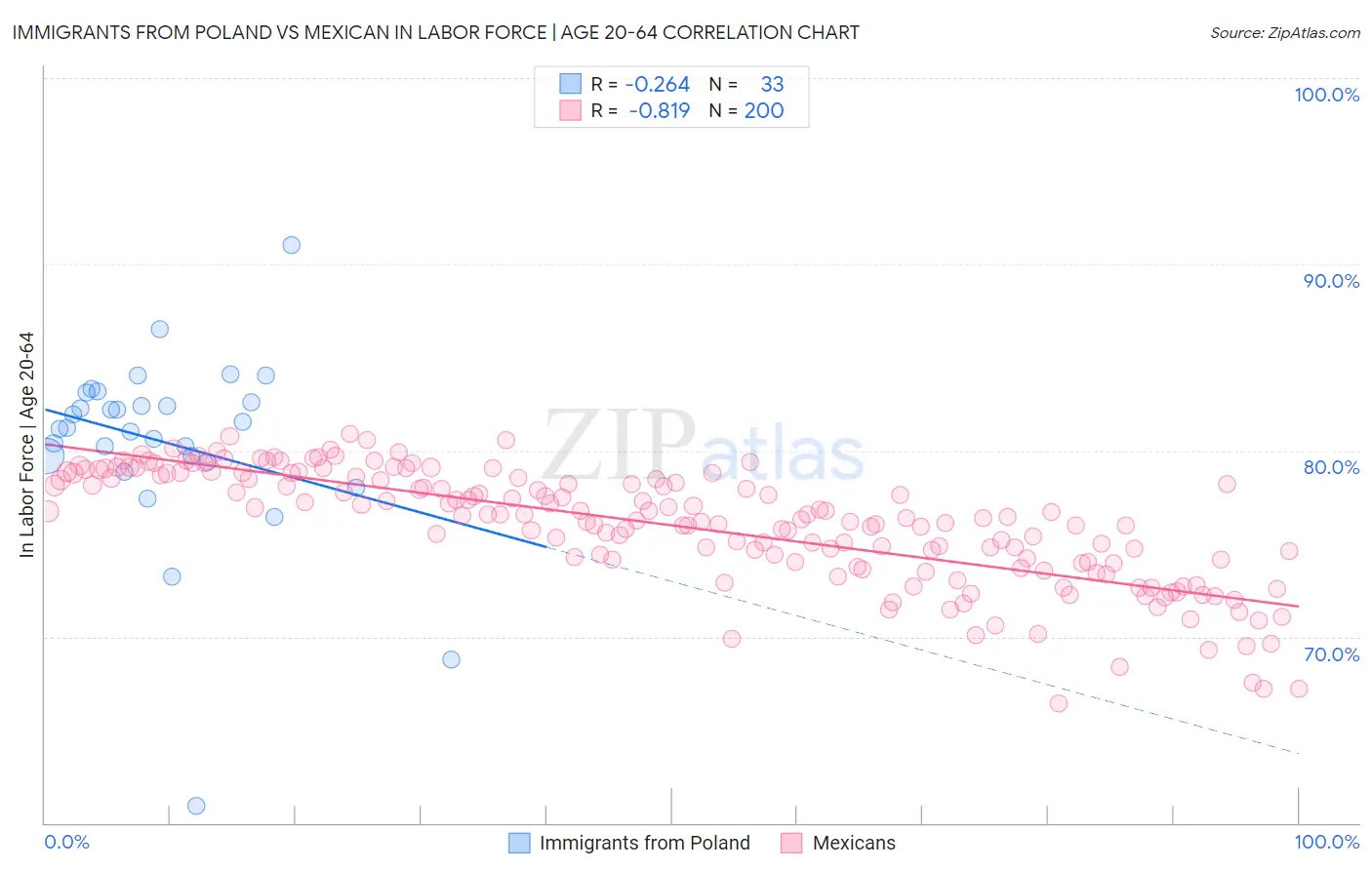 Immigrants from Poland vs Mexican In Labor Force | Age 20-64