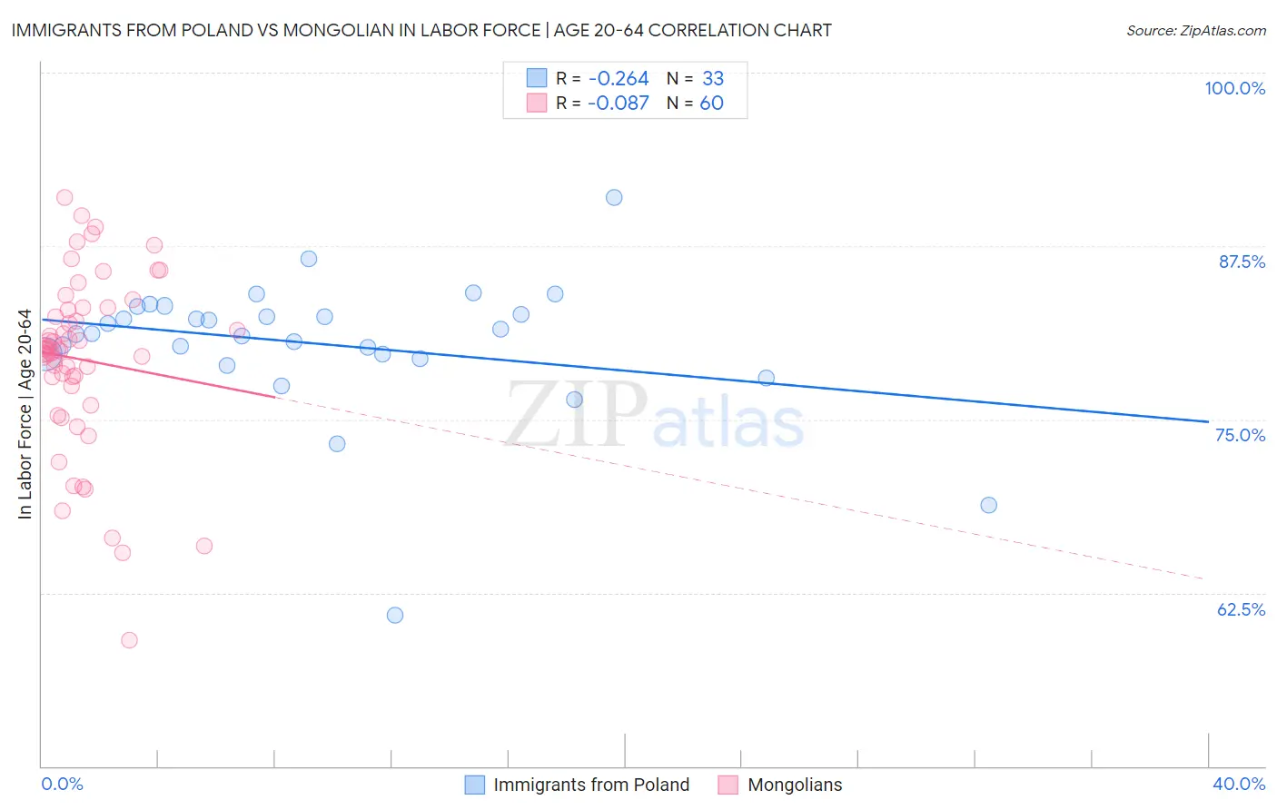 Immigrants from Poland vs Mongolian In Labor Force | Age 20-64