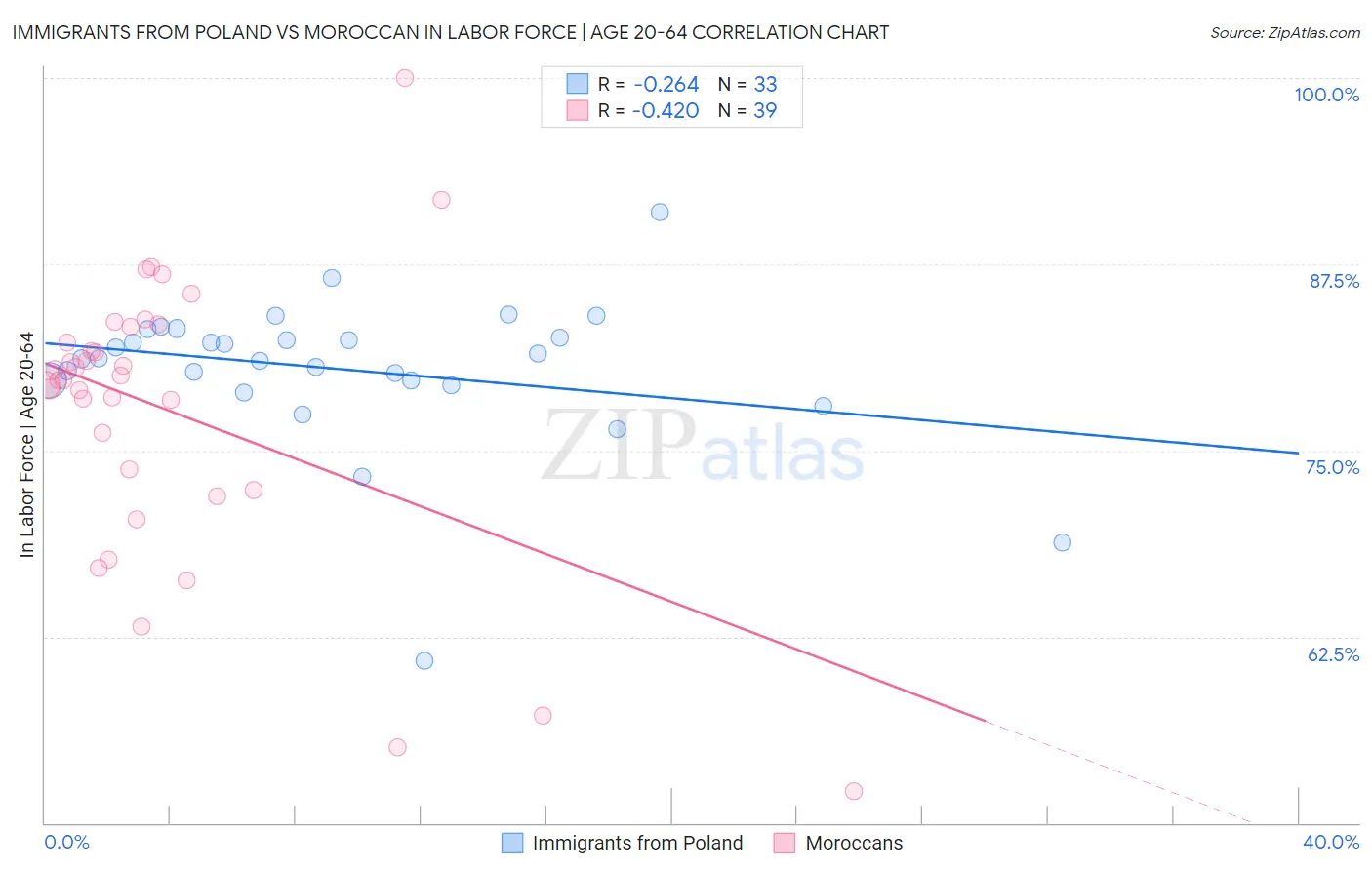 Immigrants from Poland vs Moroccan In Labor Force | Age 20-64