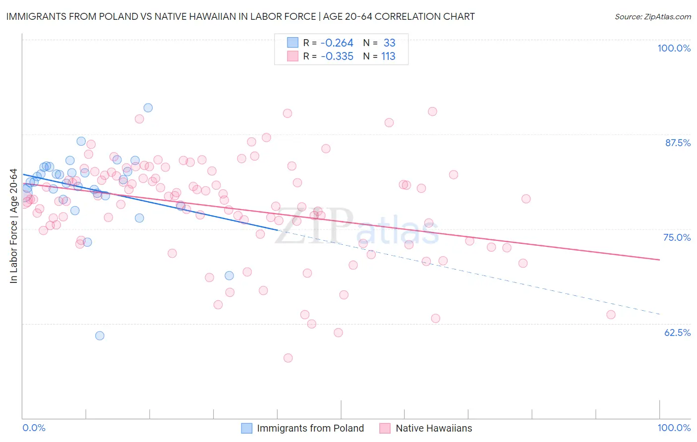 Immigrants from Poland vs Native Hawaiian In Labor Force | Age 20-64