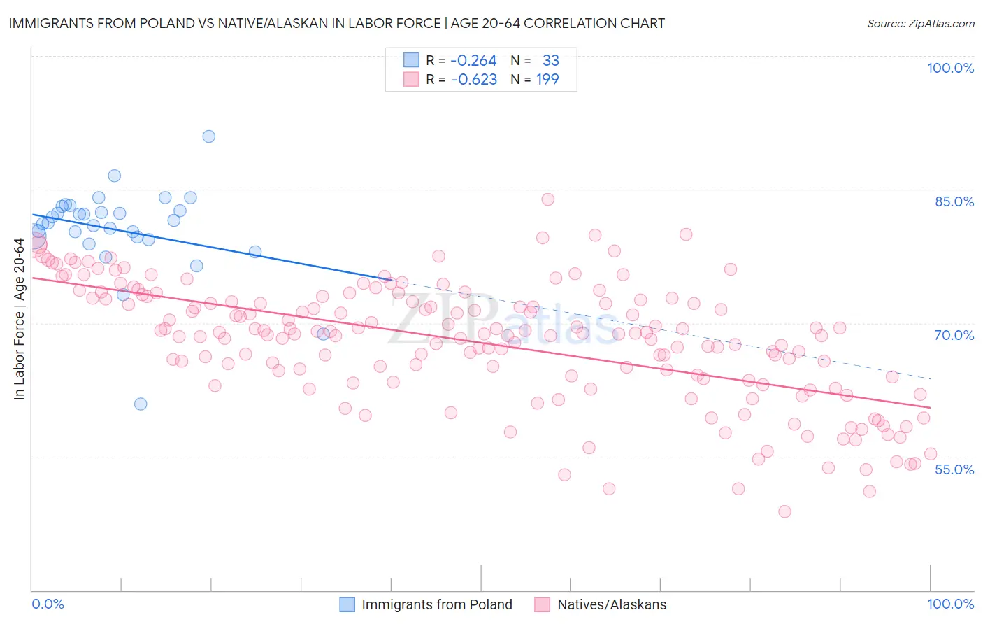 Immigrants from Poland vs Native/Alaskan In Labor Force | Age 20-64