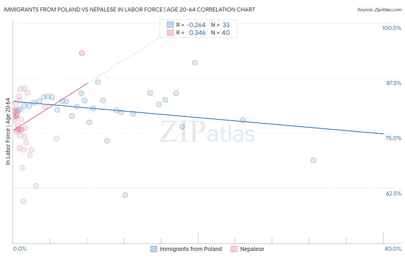 Immigrants from Poland vs Nepalese In Labor Force | Age 20-64