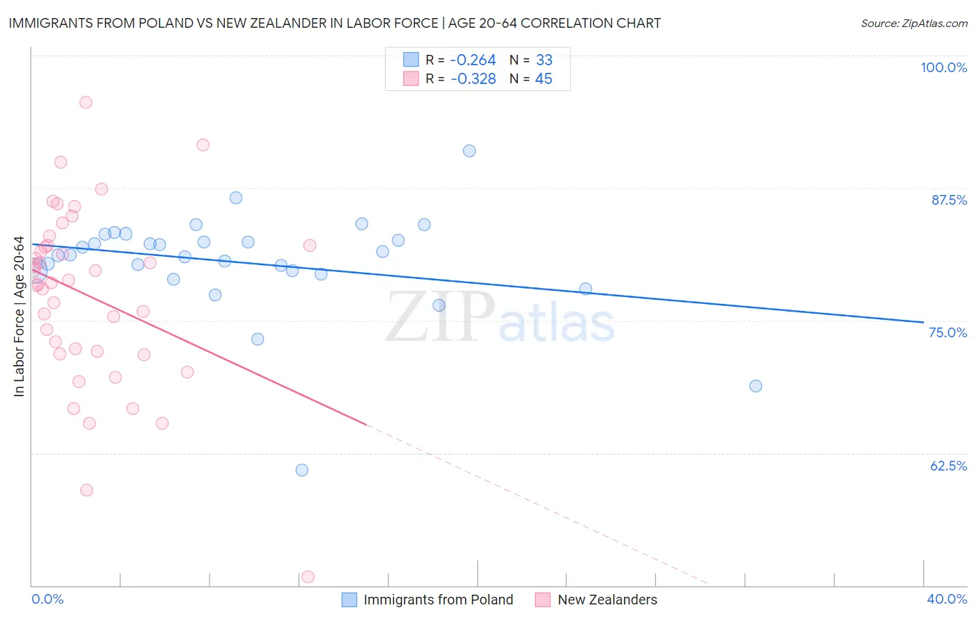 Immigrants from Poland vs New Zealander In Labor Force | Age 20-64