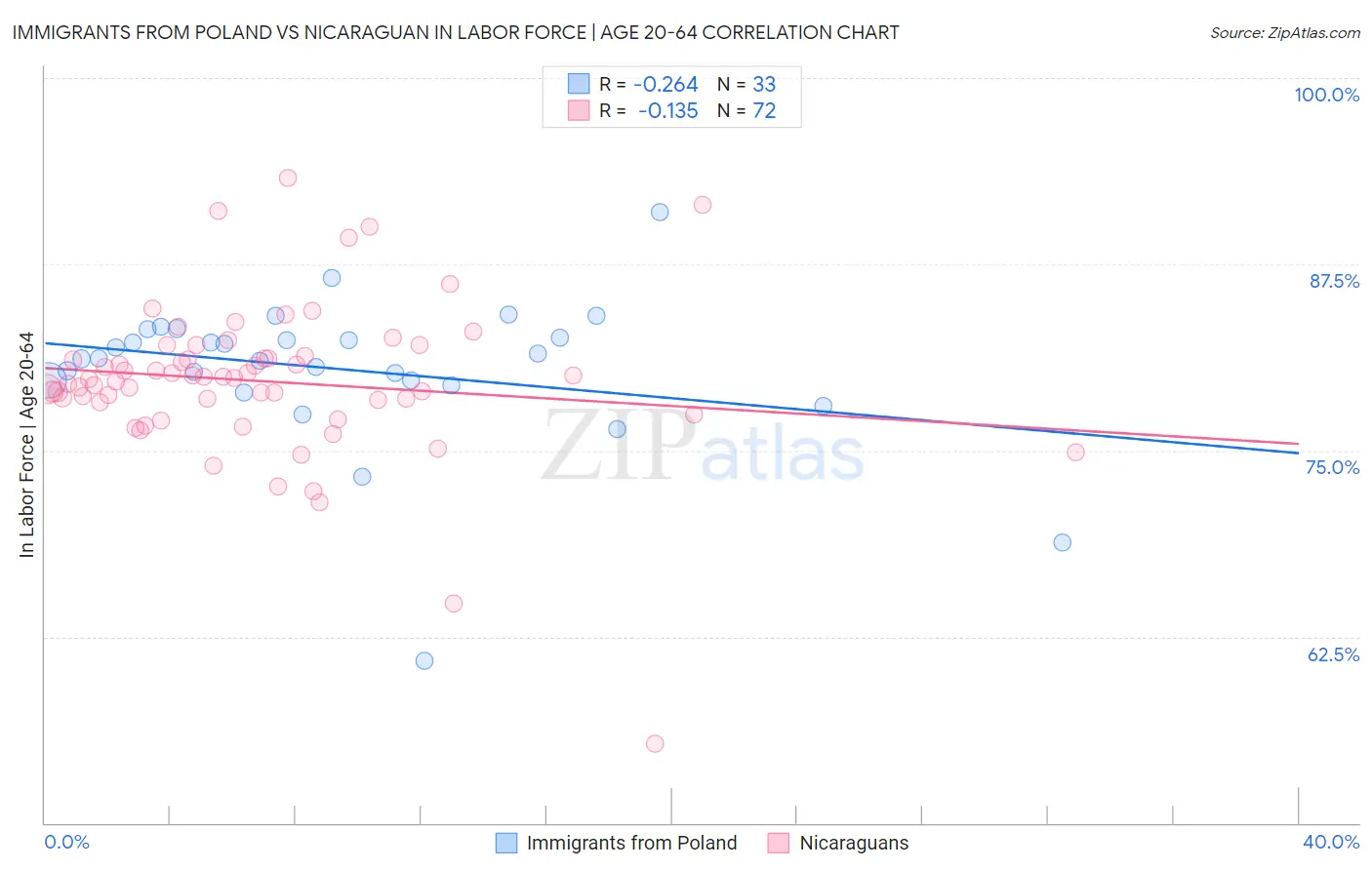 Immigrants from Poland vs Nicaraguan In Labor Force | Age 20-64