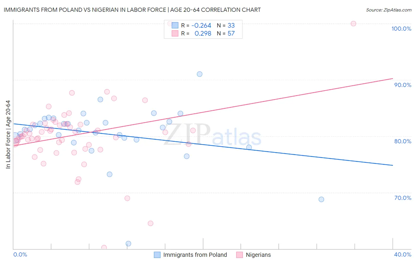 Immigrants from Poland vs Nigerian In Labor Force | Age 20-64