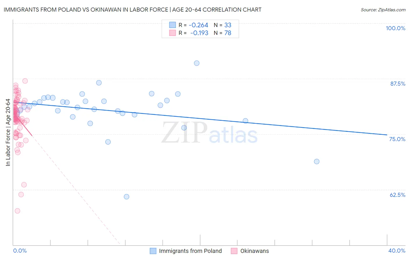 Immigrants from Poland vs Okinawan In Labor Force | Age 20-64