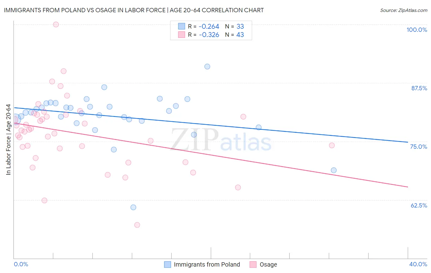 Immigrants from Poland vs Osage In Labor Force | Age 20-64