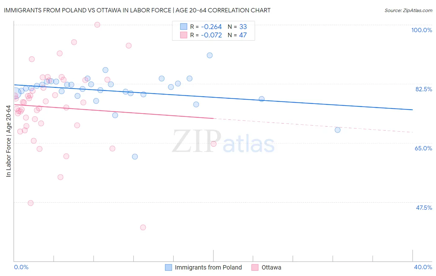 Immigrants from Poland vs Ottawa In Labor Force | Age 20-64