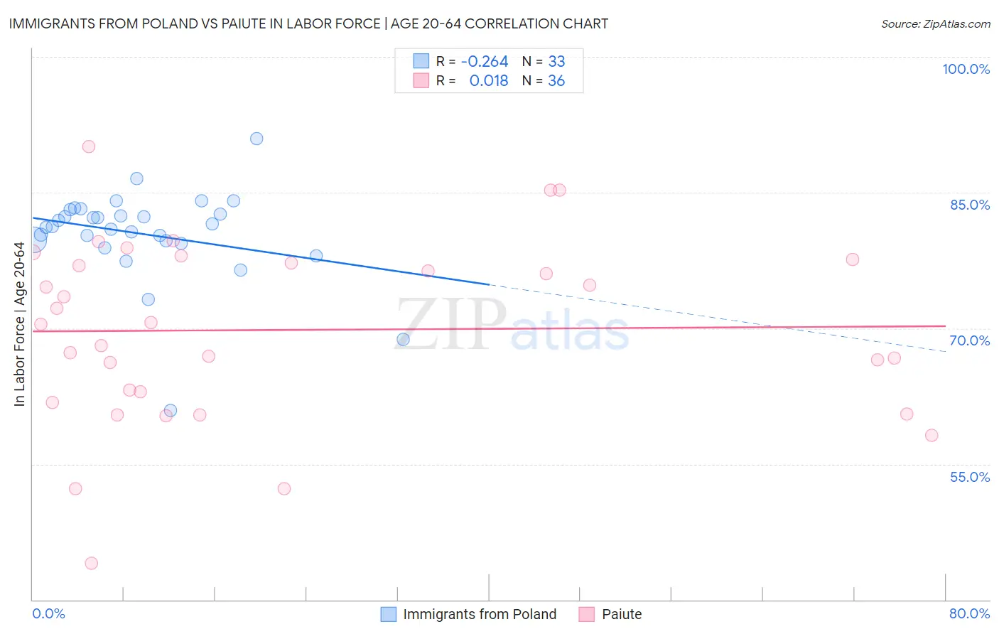Immigrants from Poland vs Paiute In Labor Force | Age 20-64