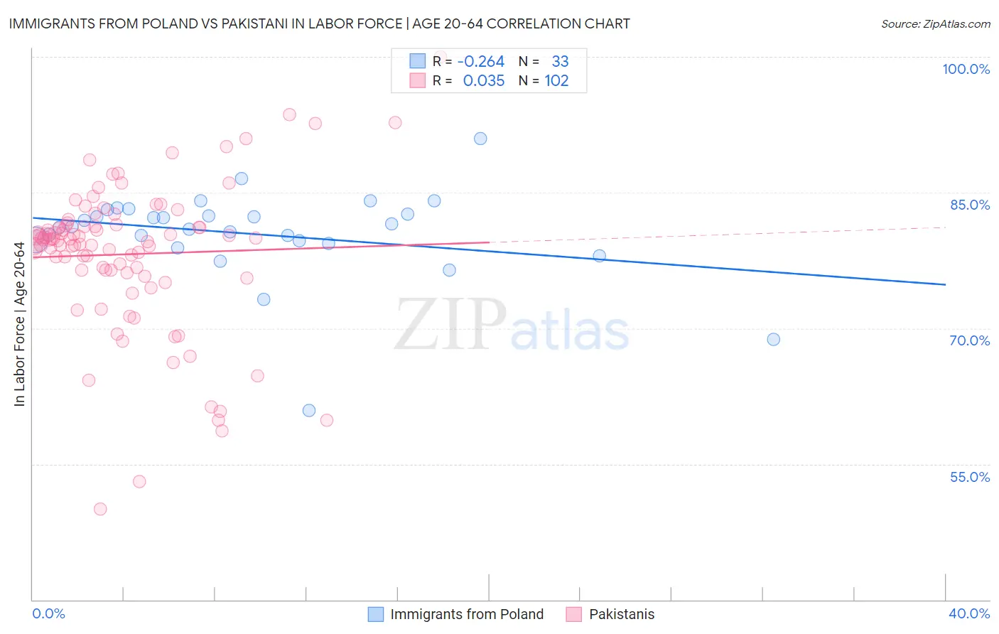 Immigrants from Poland vs Pakistani In Labor Force | Age 20-64
