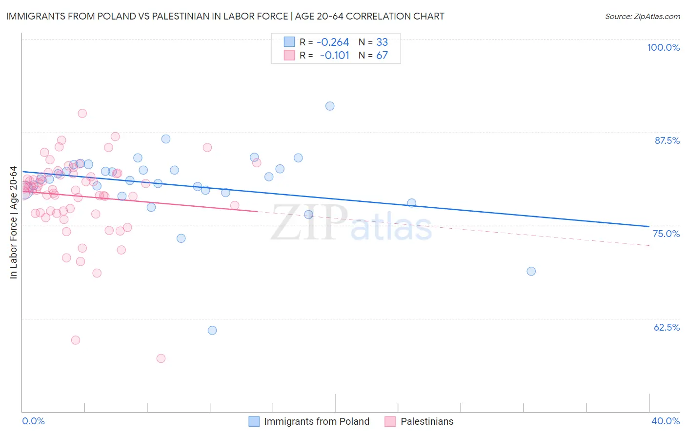 Immigrants from Poland vs Palestinian In Labor Force | Age 20-64