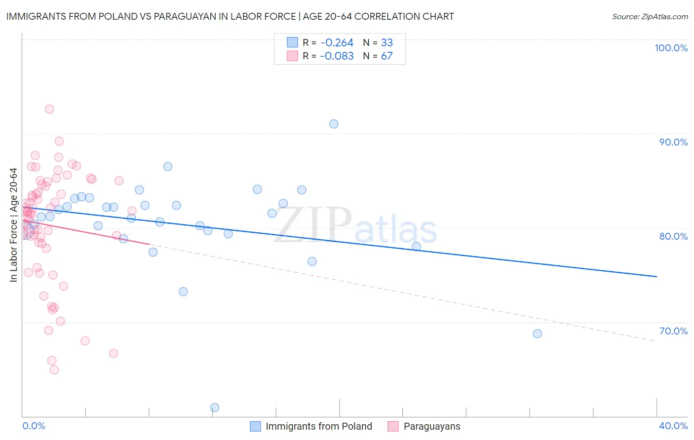 Immigrants from Poland vs Paraguayan In Labor Force | Age 20-64