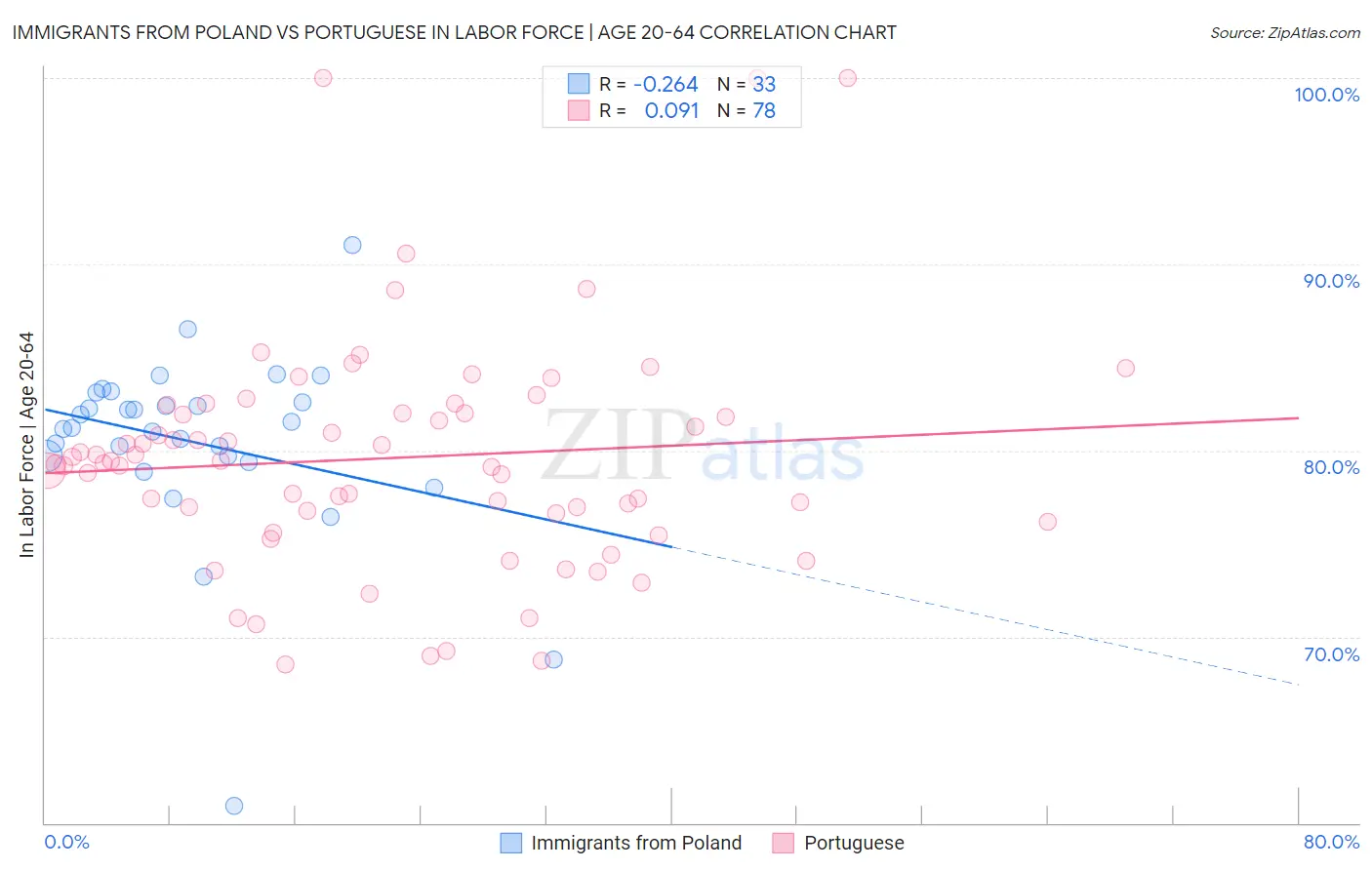 Immigrants from Poland vs Portuguese In Labor Force | Age 20-64