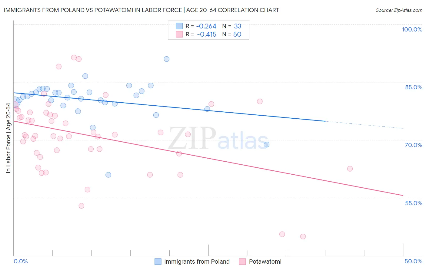 Immigrants from Poland vs Potawatomi In Labor Force | Age 20-64