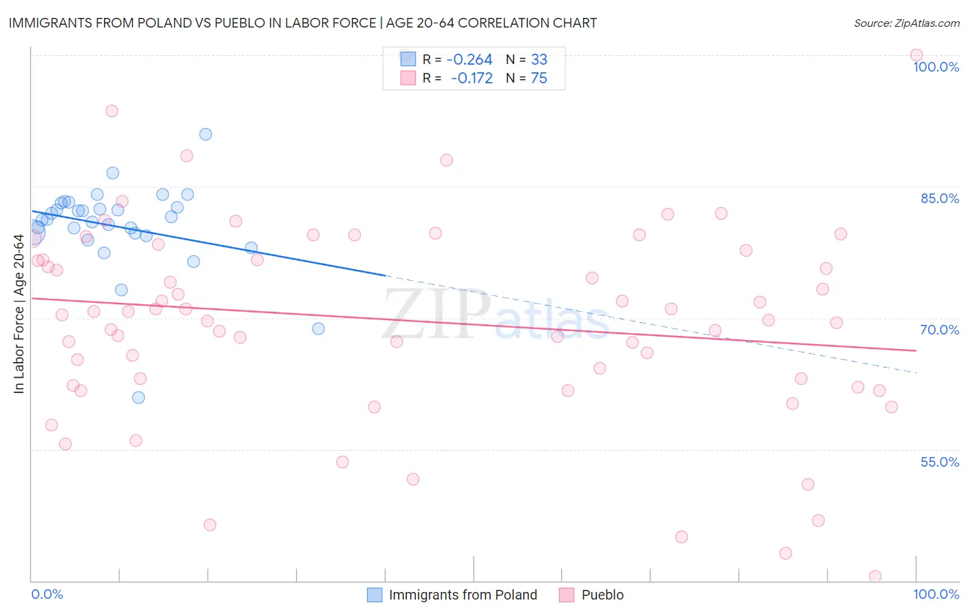 Immigrants from Poland vs Pueblo In Labor Force | Age 20-64