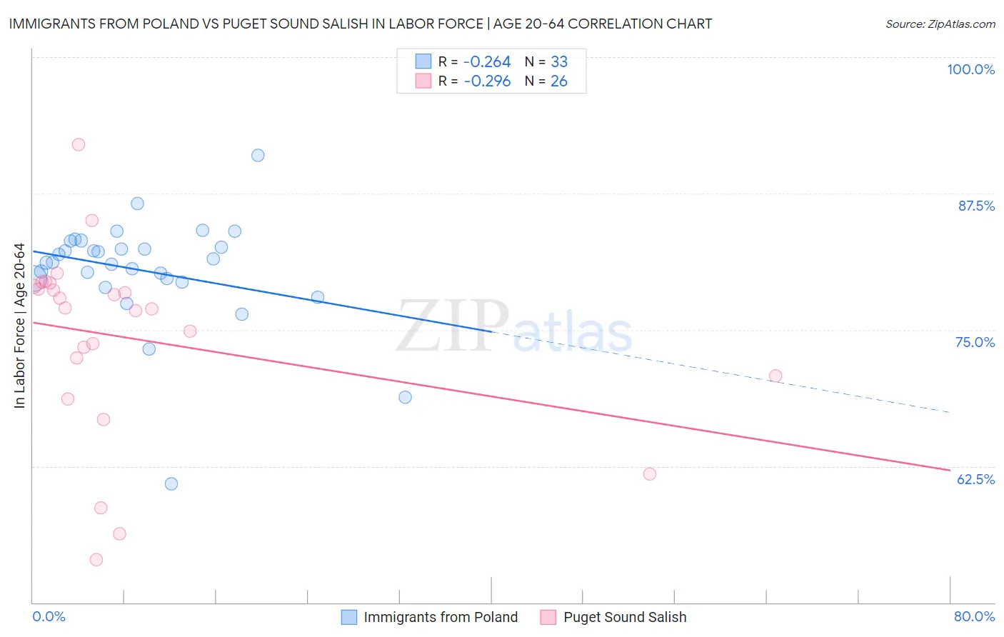 Immigrants from Poland vs Puget Sound Salish In Labor Force | Age 20-64