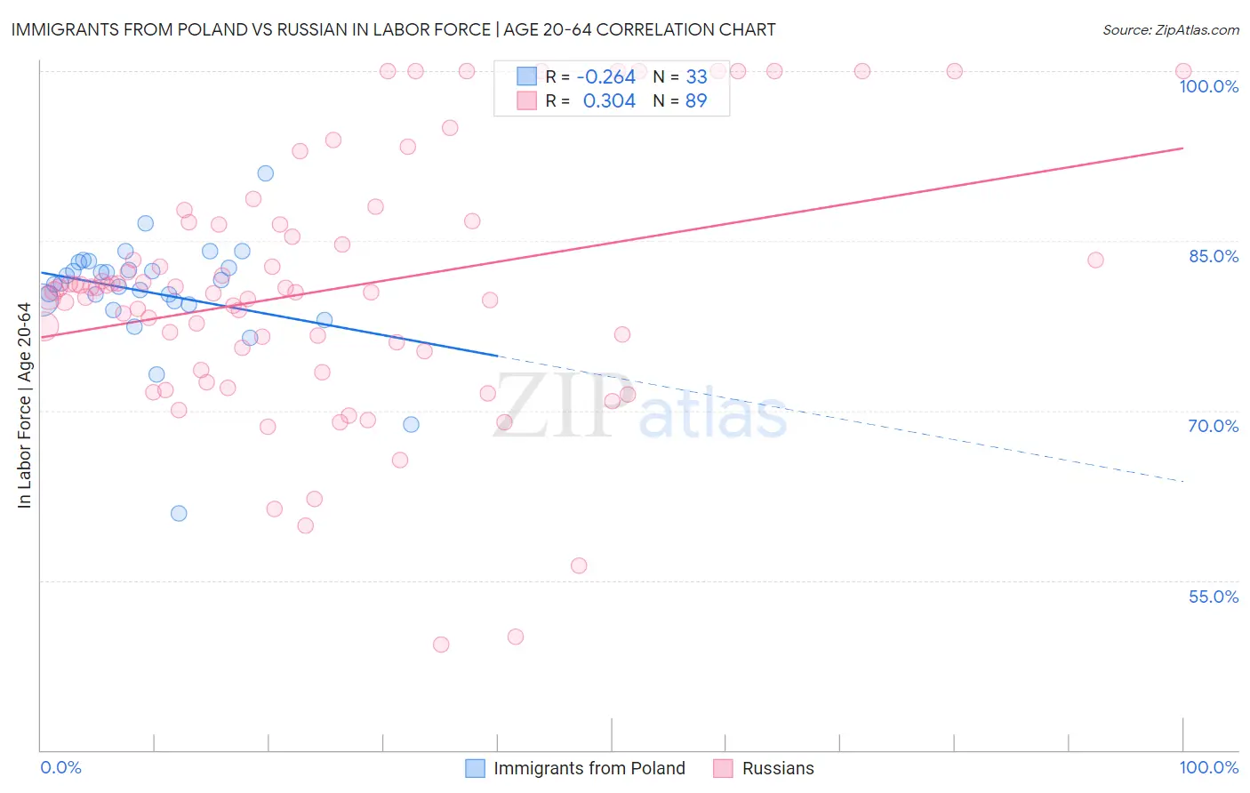 Immigrants from Poland vs Russian In Labor Force | Age 20-64