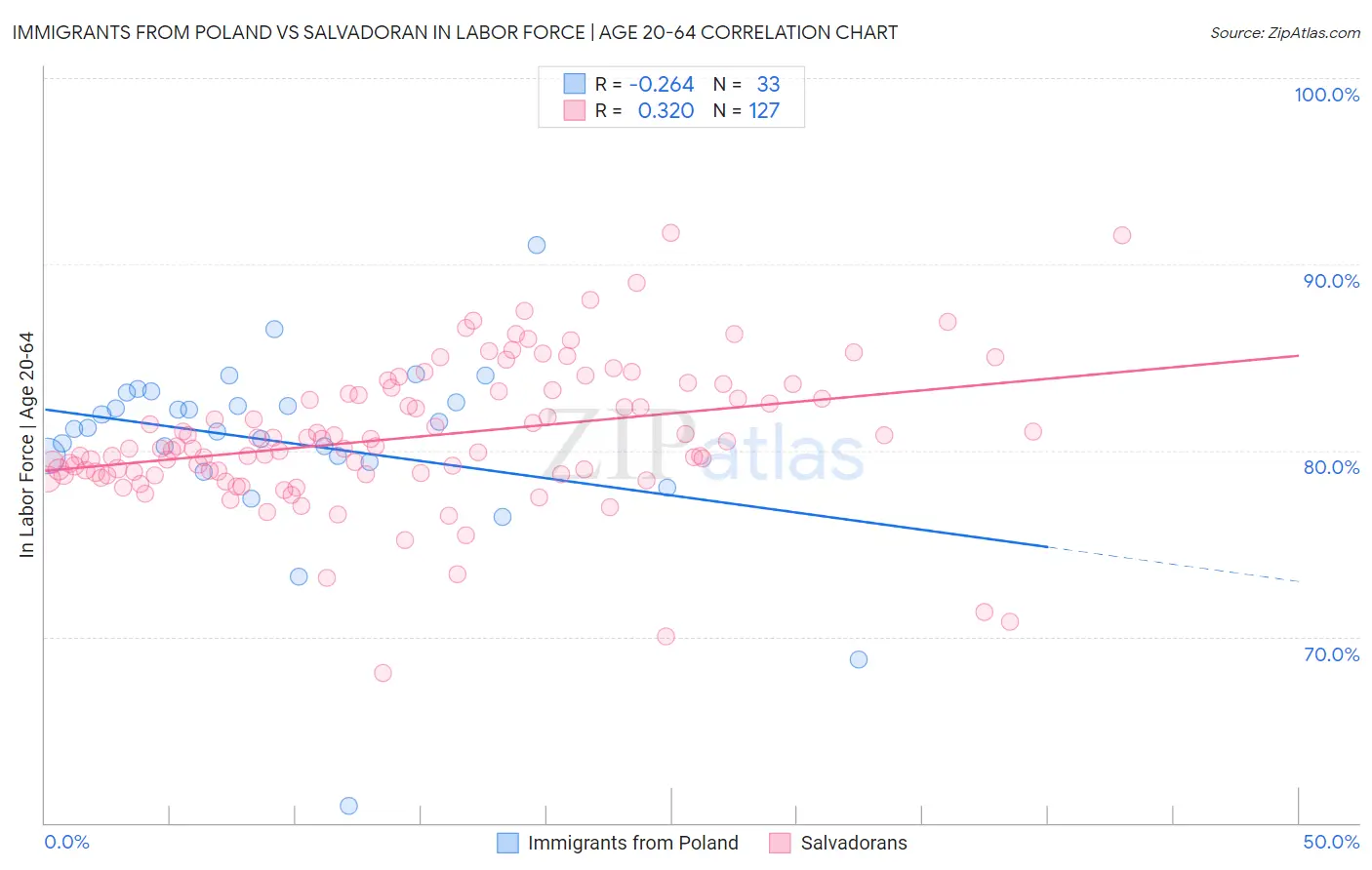 Immigrants from Poland vs Salvadoran In Labor Force | Age 20-64