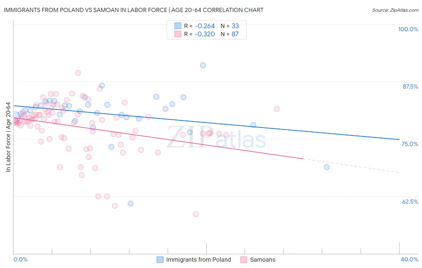 Immigrants from Poland vs Samoan In Labor Force | Age 20-64