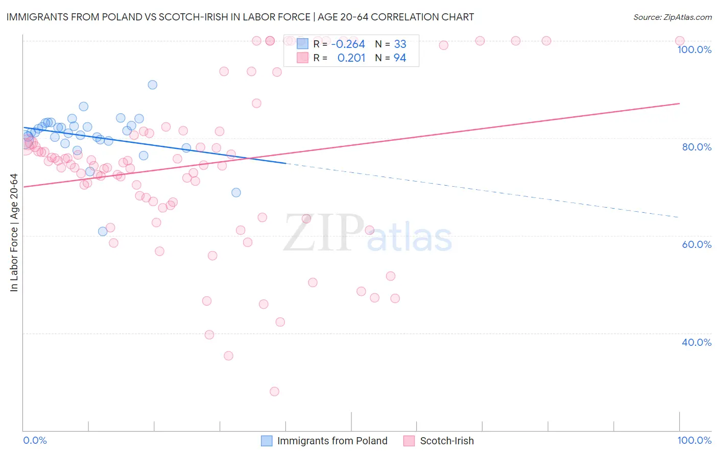 Immigrants from Poland vs Scotch-Irish In Labor Force | Age 20-64