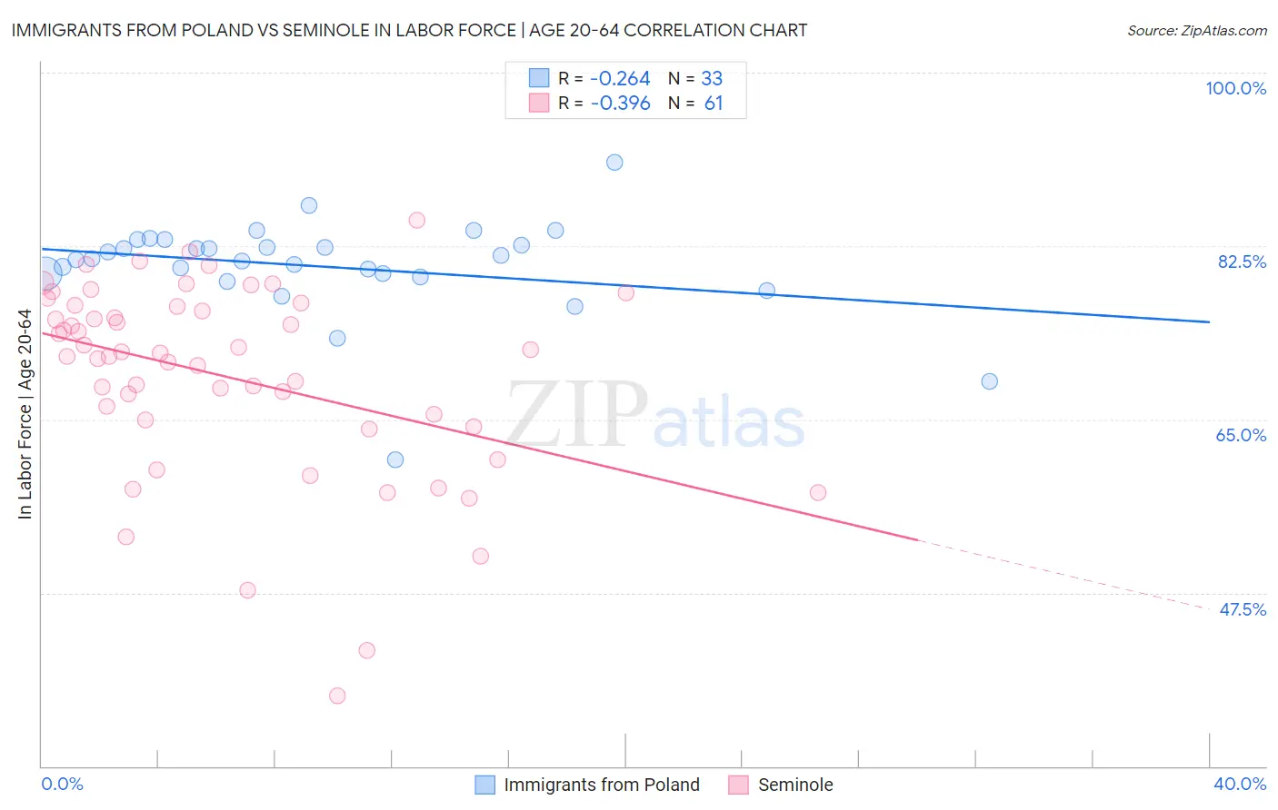 Immigrants from Poland vs Seminole In Labor Force | Age 20-64