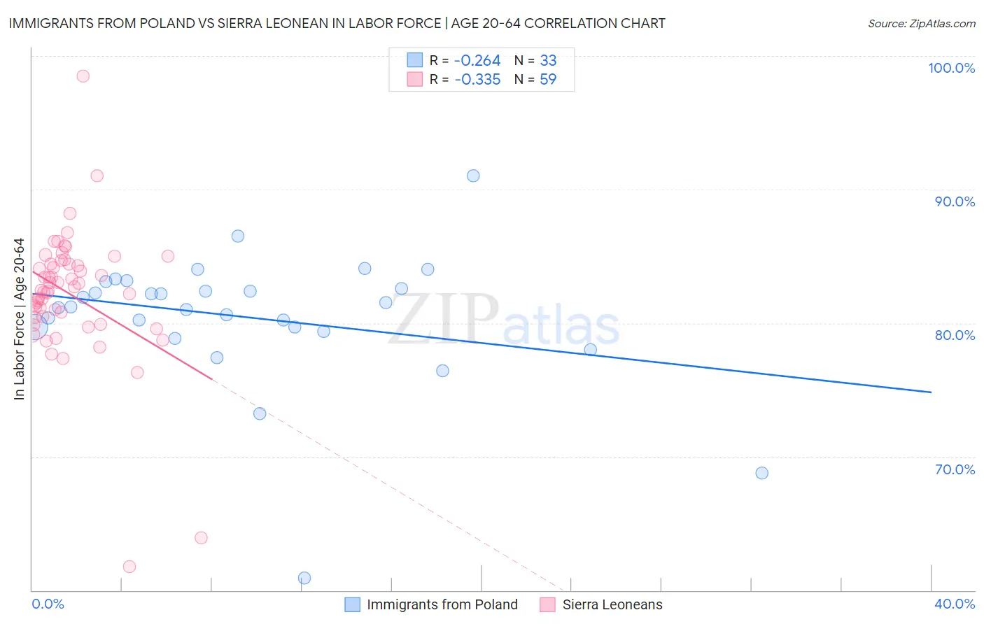 Immigrants from Poland vs Sierra Leonean In Labor Force | Age 20-64