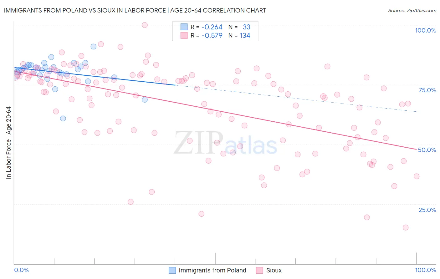 Immigrants from Poland vs Sioux In Labor Force | Age 20-64