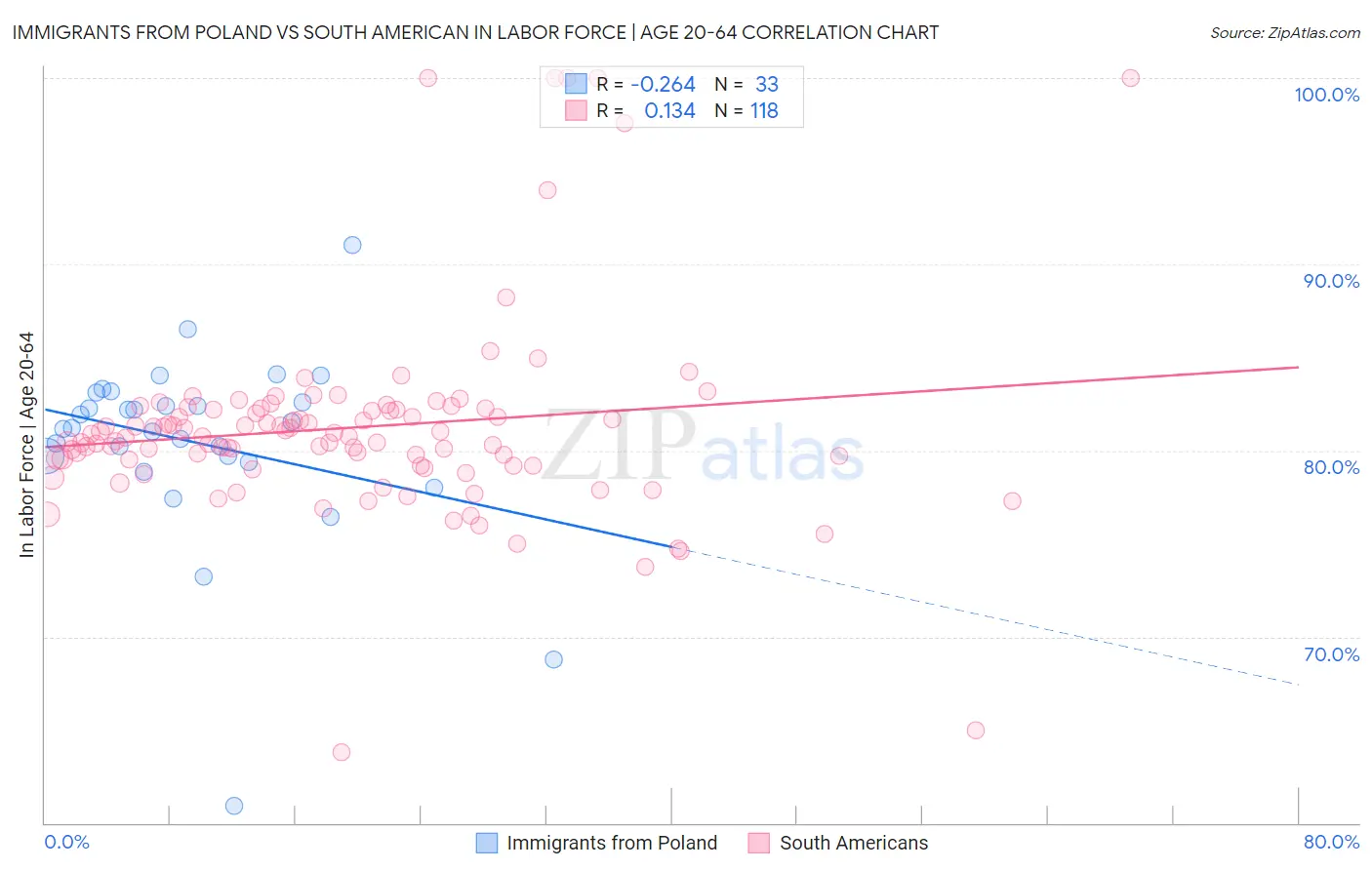 Immigrants from Poland vs South American In Labor Force | Age 20-64