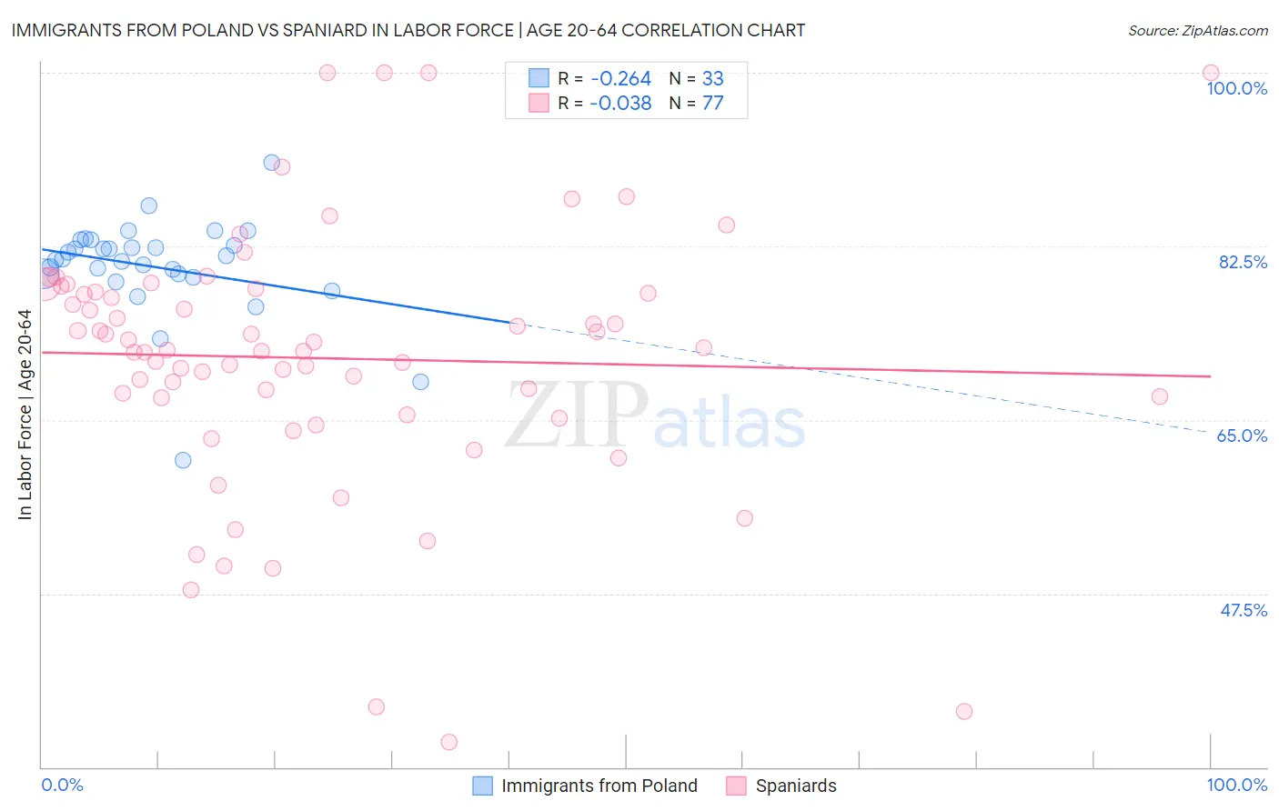 Immigrants from Poland vs Spaniard In Labor Force | Age 20-64