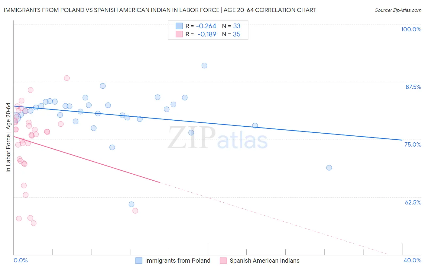 Immigrants from Poland vs Spanish American Indian In Labor Force | Age 20-64
