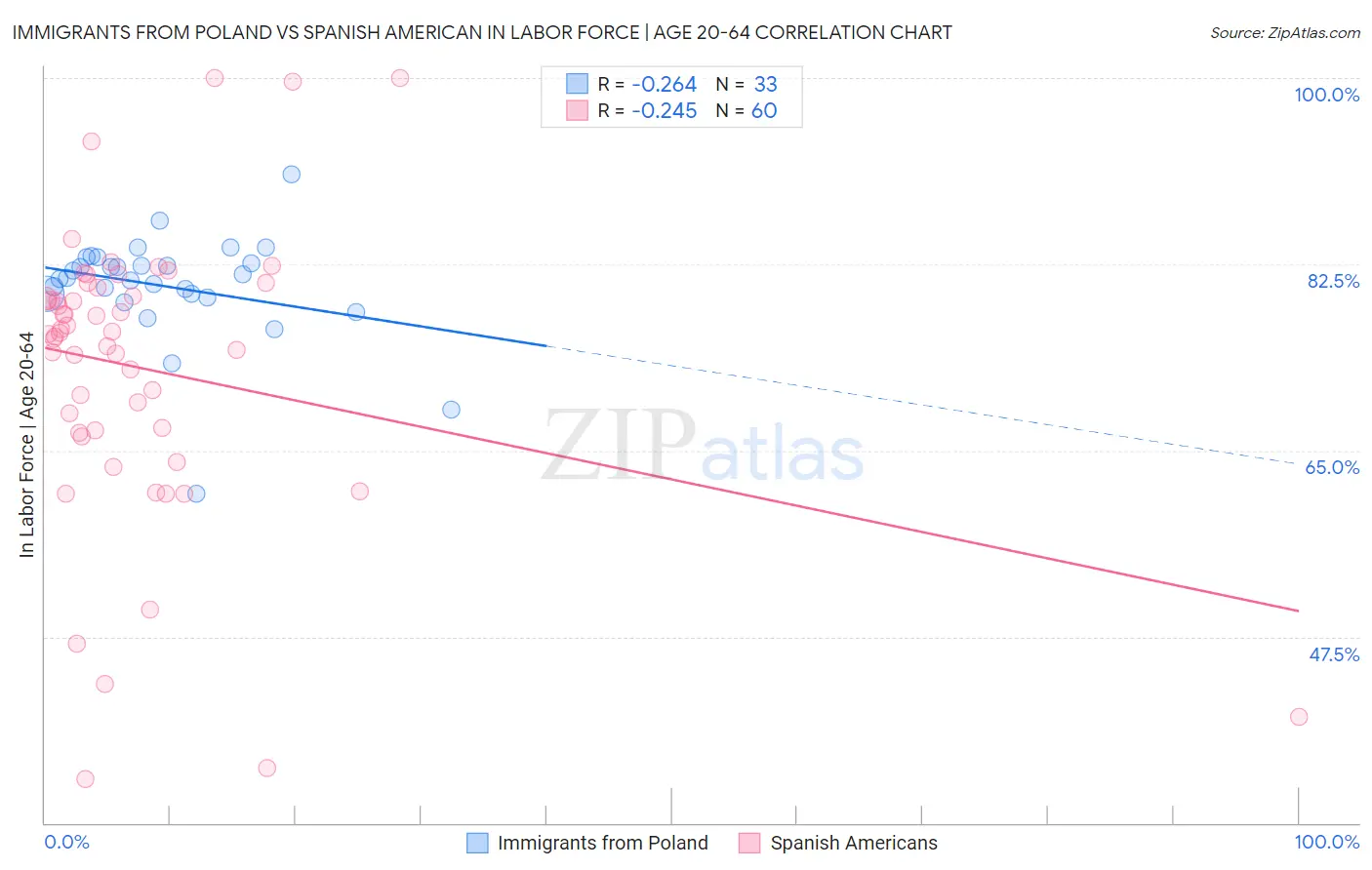 Immigrants from Poland vs Spanish American In Labor Force | Age 20-64