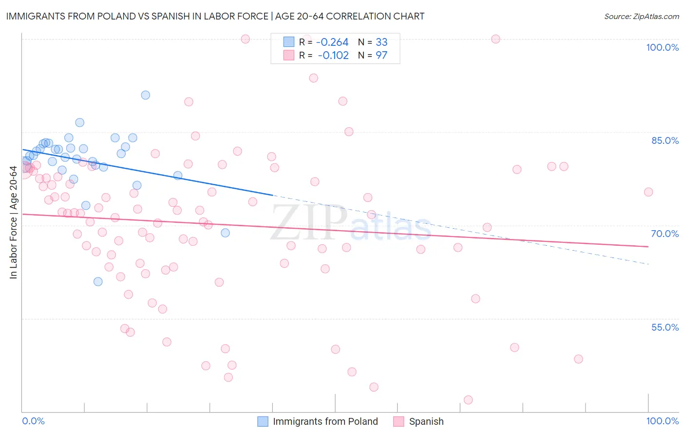 Immigrants from Poland vs Spanish In Labor Force | Age 20-64