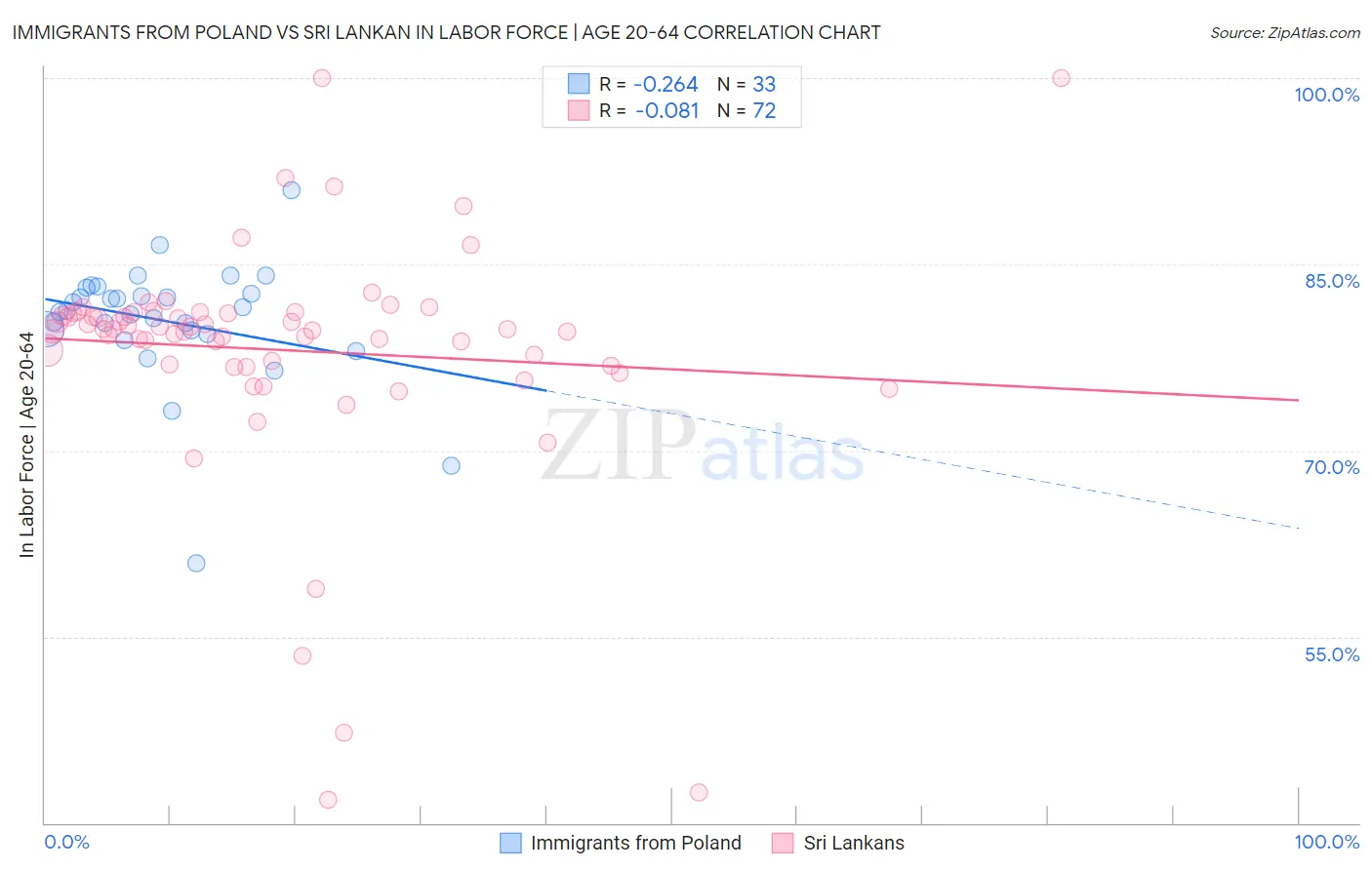 Immigrants from Poland vs Sri Lankan In Labor Force | Age 20-64