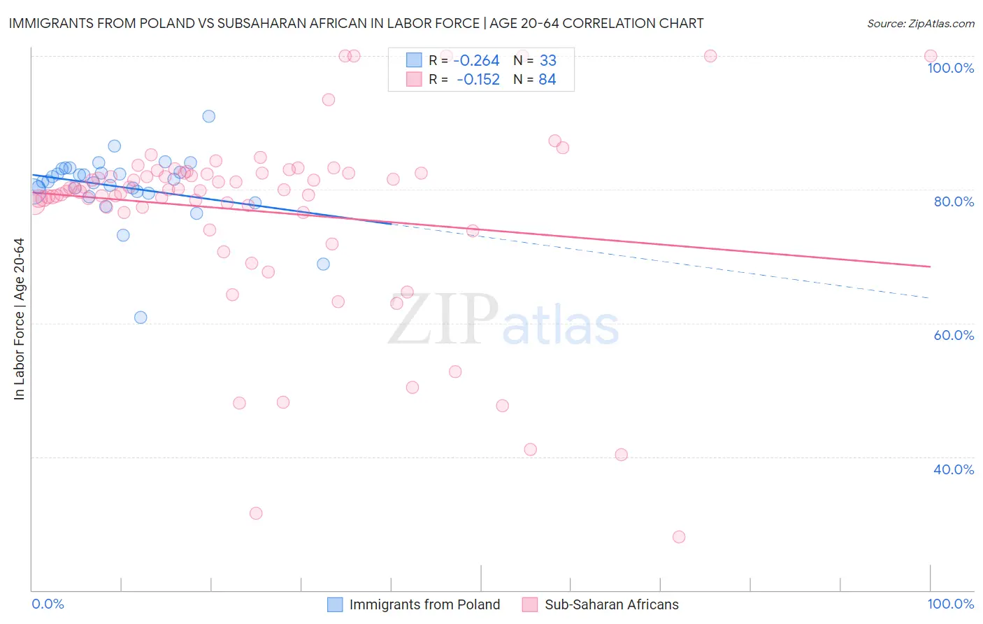 Immigrants from Poland vs Subsaharan African In Labor Force | Age 20-64