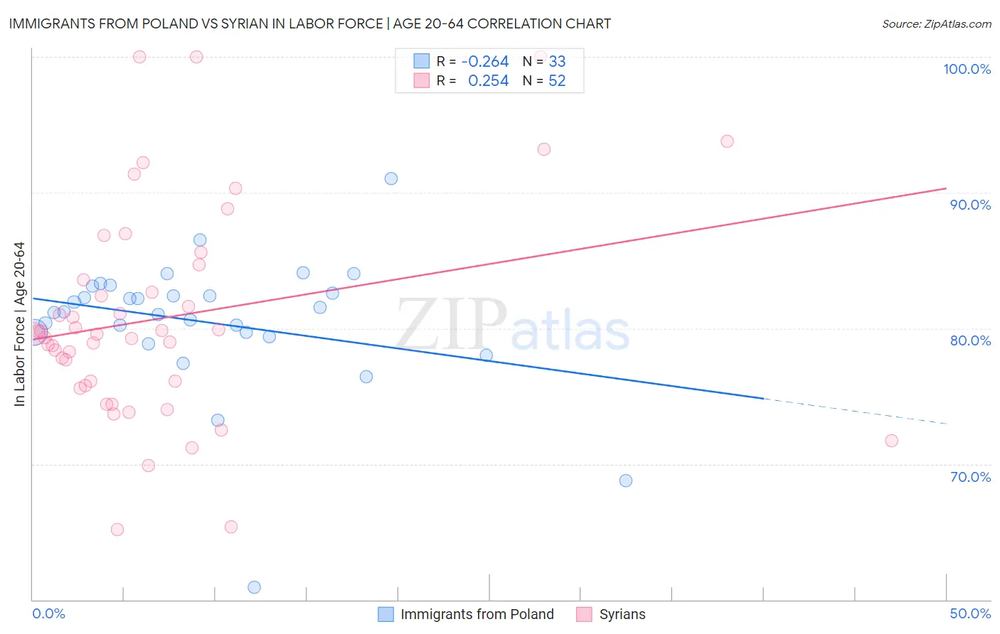 Immigrants from Poland vs Syrian In Labor Force | Age 20-64