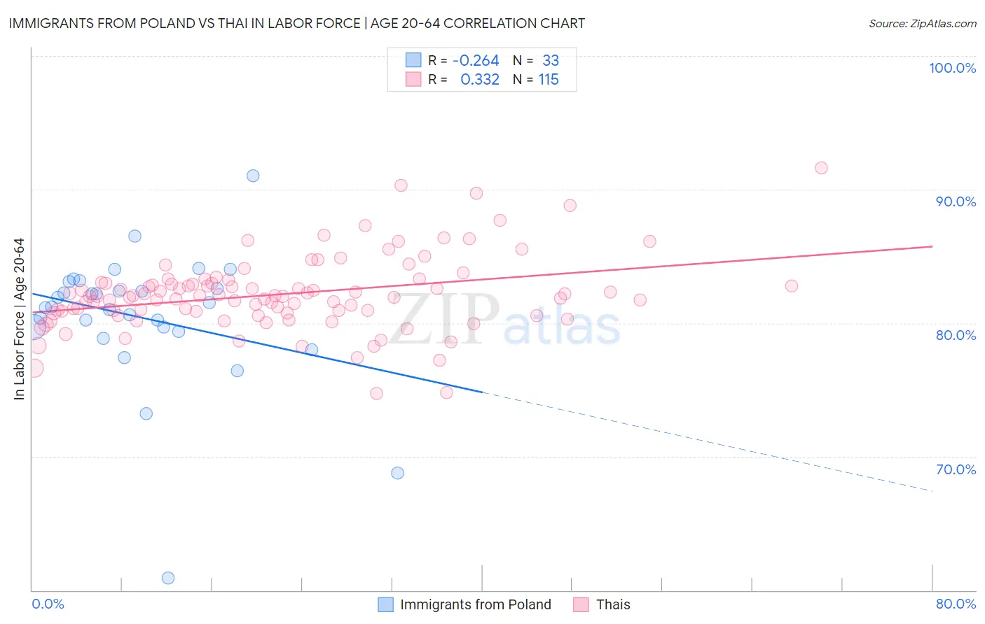 Immigrants from Poland vs Thai In Labor Force | Age 20-64
