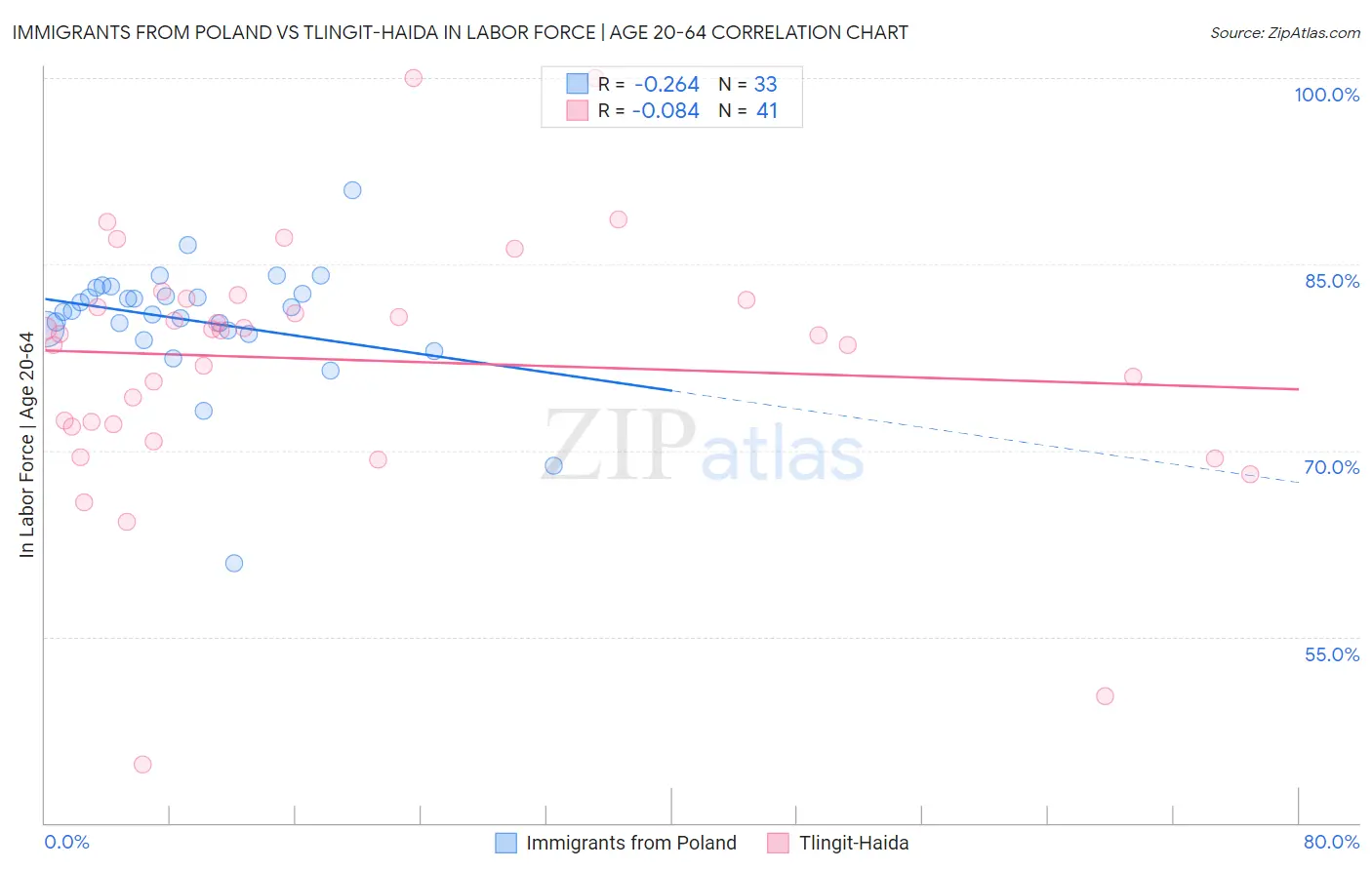 Immigrants from Poland vs Tlingit-Haida In Labor Force | Age 20-64