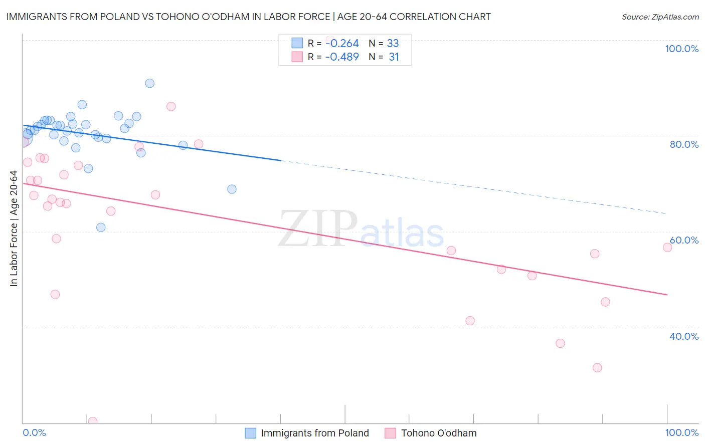 Immigrants from Poland vs Tohono O'odham In Labor Force | Age 20-64