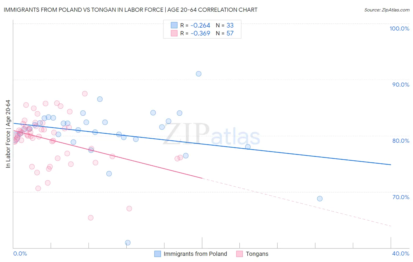 Immigrants from Poland vs Tongan In Labor Force | Age 20-64