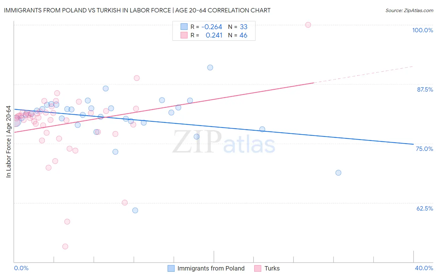 Immigrants from Poland vs Turkish In Labor Force | Age 20-64