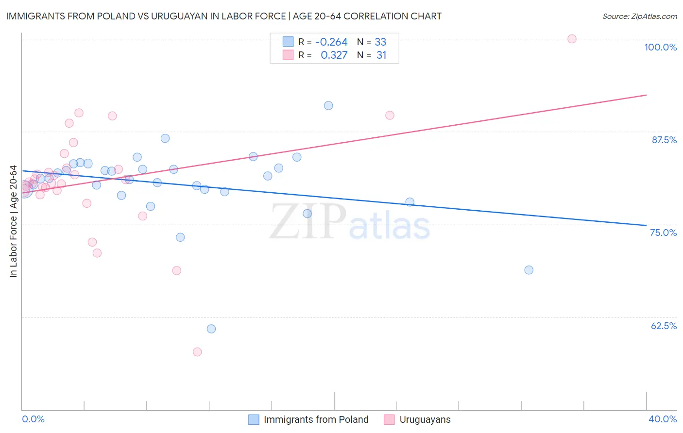 Immigrants from Poland vs Uruguayan In Labor Force | Age 20-64