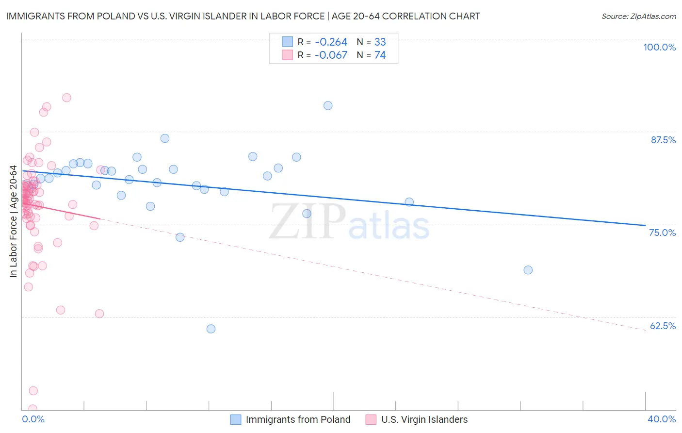 Immigrants from Poland vs U.S. Virgin Islander In Labor Force | Age 20-64