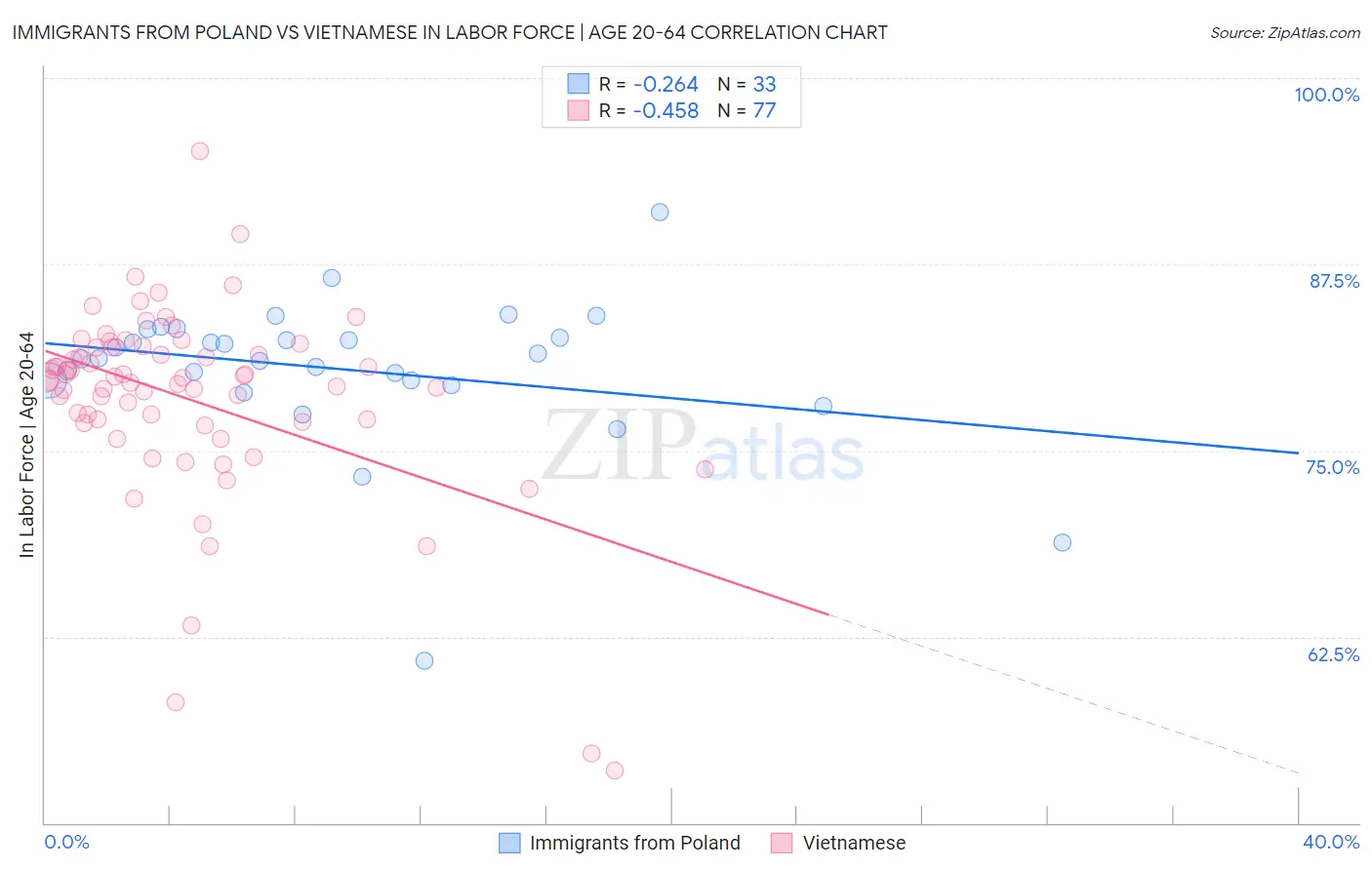 Immigrants from Poland vs Vietnamese In Labor Force | Age 20-64