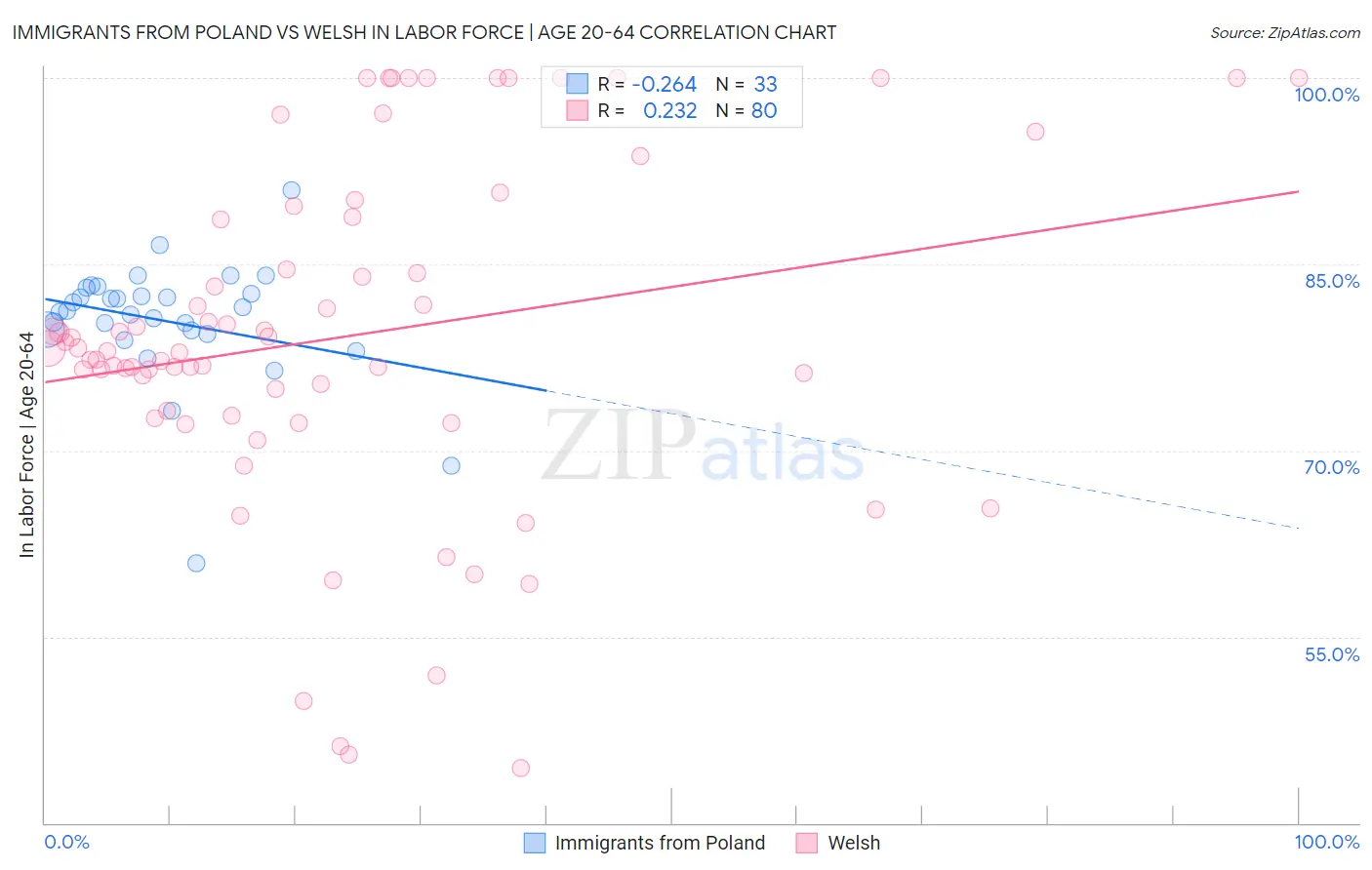 Immigrants from Poland vs Welsh In Labor Force | Age 20-64