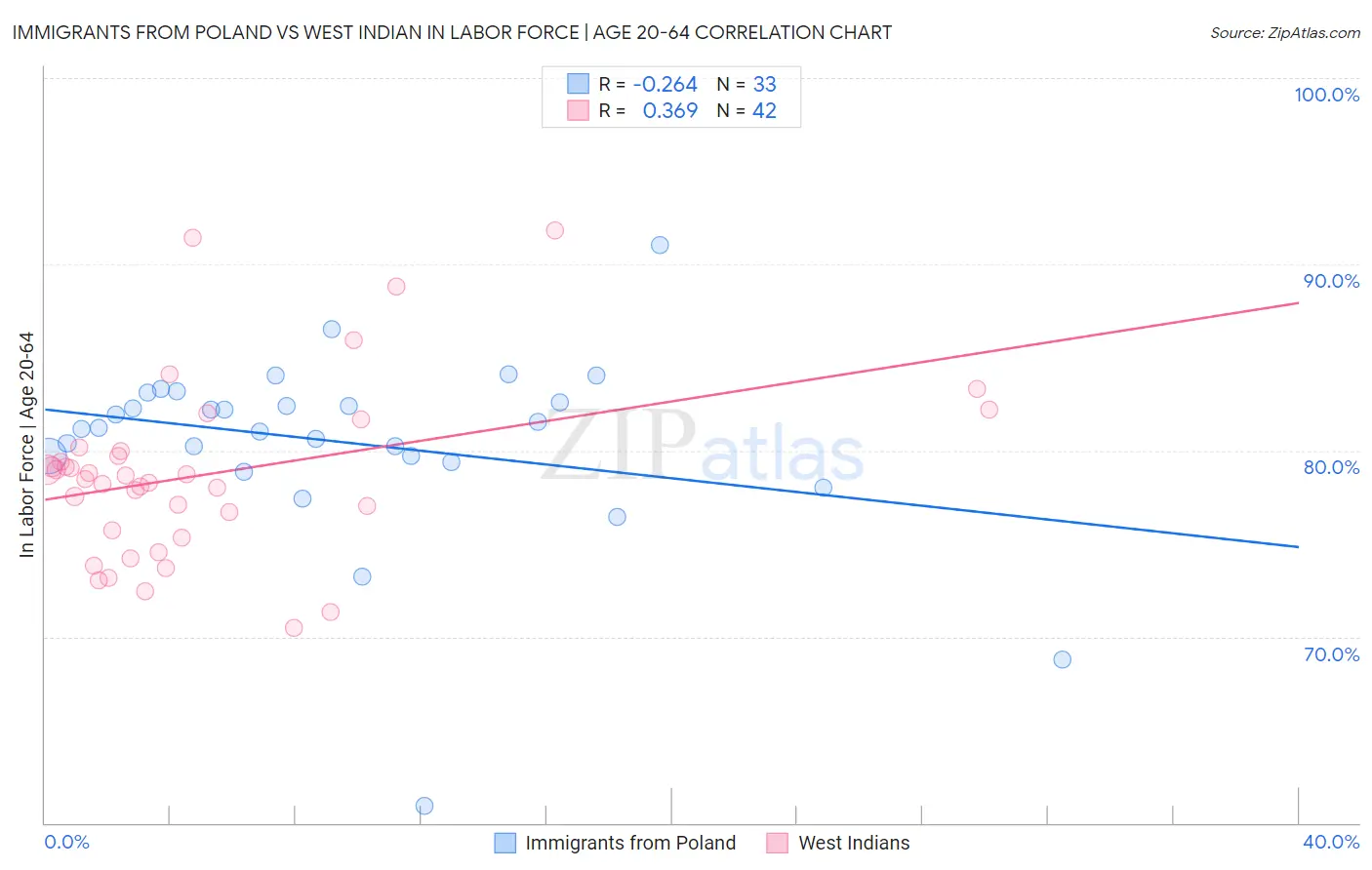 Immigrants from Poland vs West Indian In Labor Force | Age 20-64