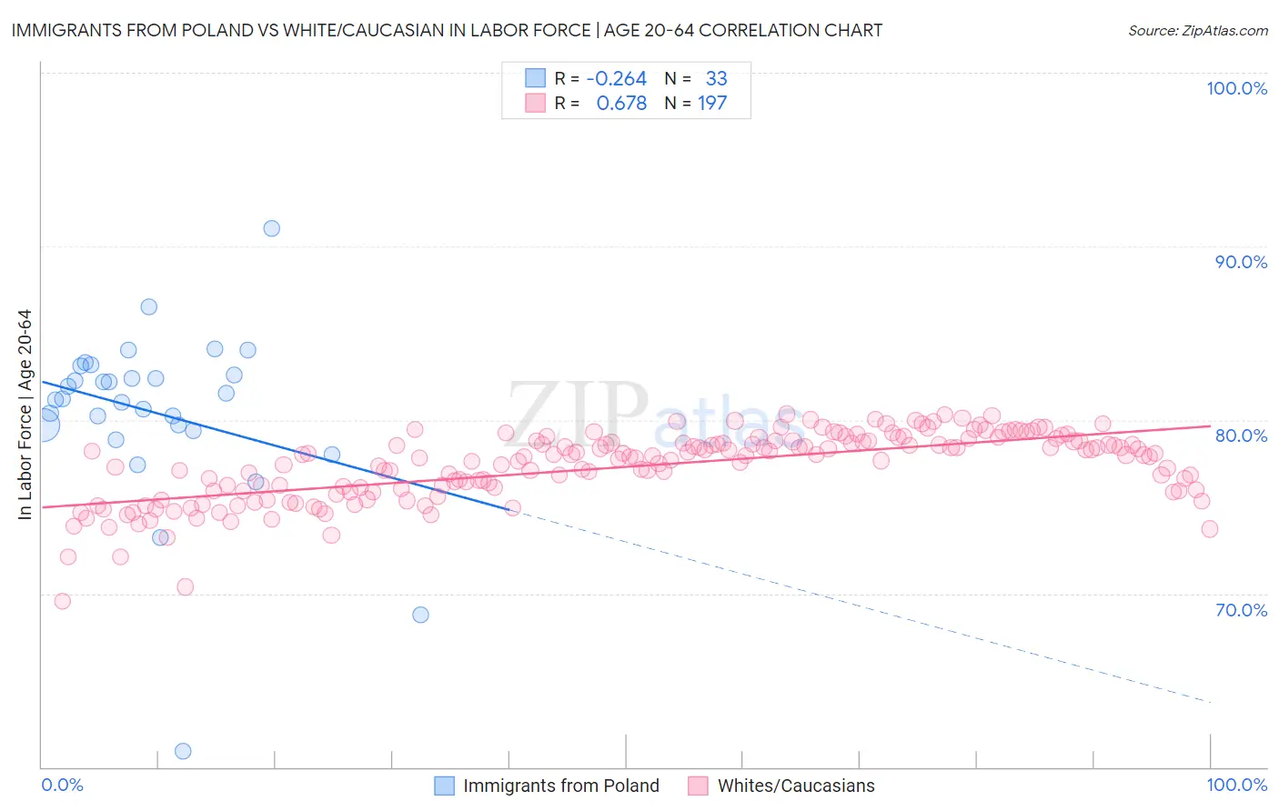 Immigrants from Poland vs White/Caucasian In Labor Force | Age 20-64